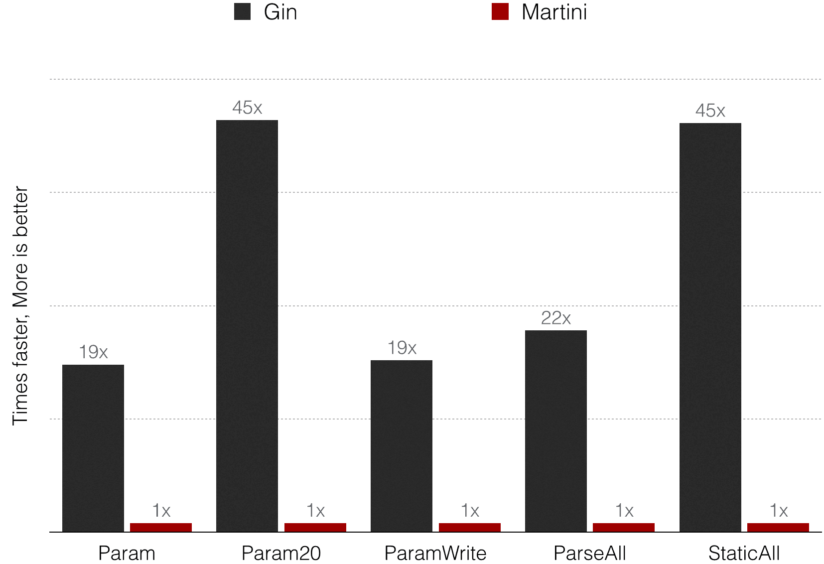 Martini vs Gin